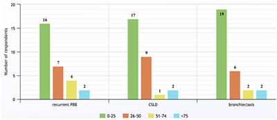 Azithromycin Prescribing by Respiratory Pediatricians in Australia and New Zealand for Chronic Wet Cough: A Questionnaire-Based Survey